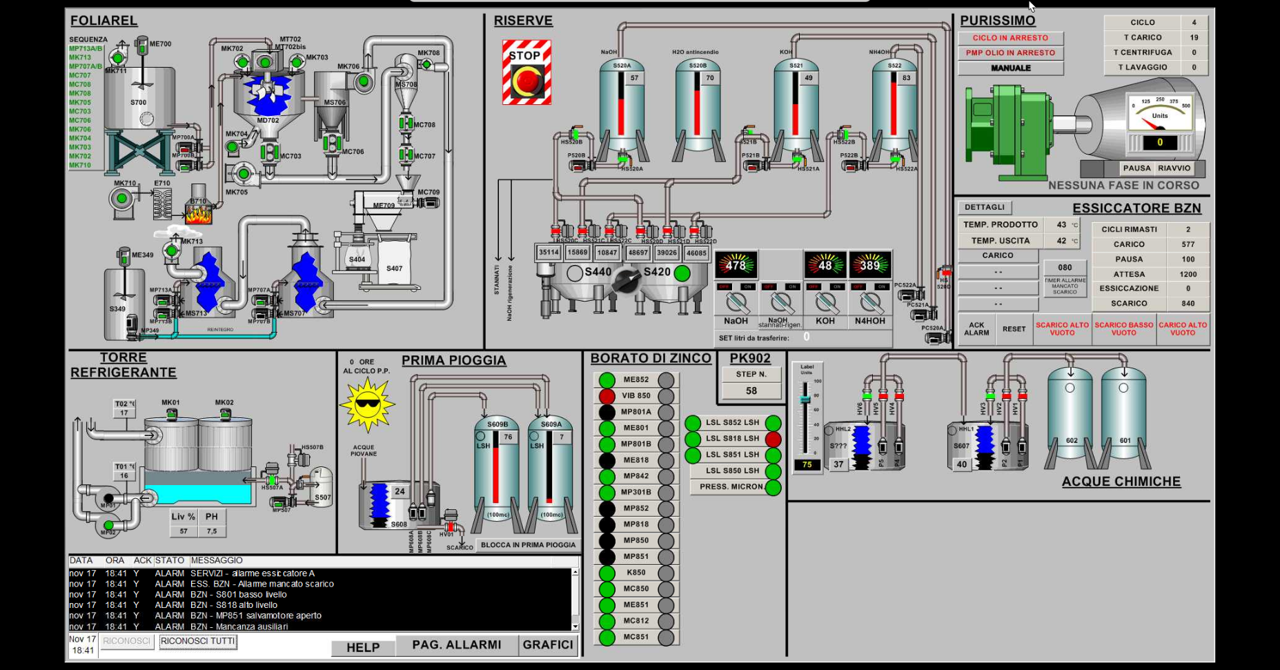 SCADA